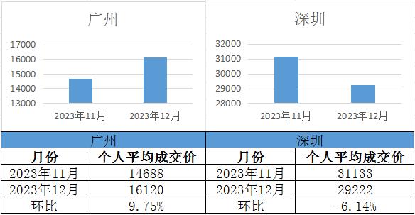 【廣深拍牌】2023年12月廣深車牌競價(jià)結(jié)果出爐！